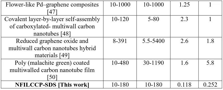 Table 3.                                          Evaluation of the accuracy and precision of the proposed method for the determination of HQ and CC in tap water sample