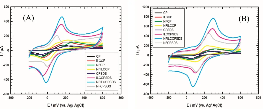 Figure 2. Cyclic voltammograms of (A) 1 mmol L of HQ/0.1 mol L PBS/pH 7.0, and (B) 1 mmol L-1 of CC/0.1 mol L-1 PBS/pH 7.0 recorded at different working electrodes; CP, NFCP, ILCCP, NFILCCP, CP-SDS, NFCP-SDS, ILCCP-SDS and NFILCCP-SDS, scan rate 50 mV s-1