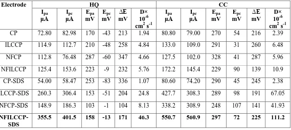 Table 1. Summary of CV results obtained at different electrodes for 1 mmol L-1 HQ and 1 mmol L-1 CC, each prepared in 0.1 mol L-1 PBS/pH 7.0