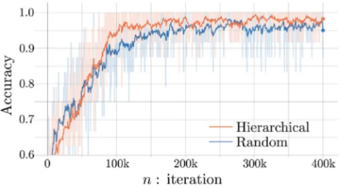 Fig. 5   Change of model accuracy as the training iterations increase. The blue line corresponds to the  case of random news selection of the training data, while the orange line corresponds to the case of  hier-archical selection of the training data