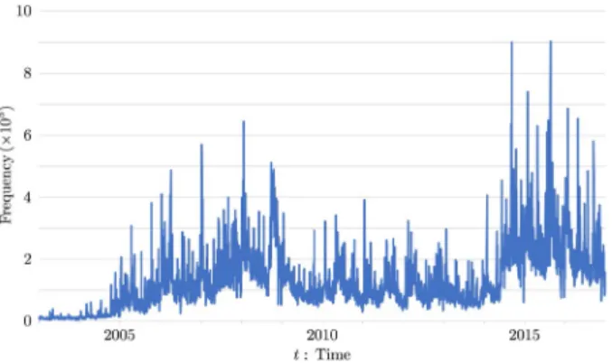 Fig. 2   Daily behavior of frequency of trades for Apple Inc. for the period between 2003 and 2016