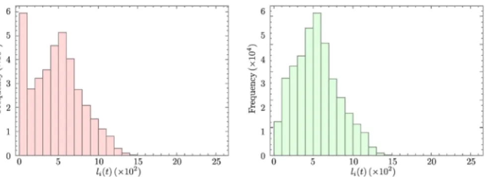 Fig. 4    Distribution of the length of all article (Left). Distribution of the length of articles with length  longer than 50 (Right)