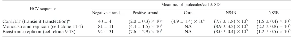 TABLE 1. Number of positive-strand RNA, negative-strand RNA, core, NS4B, and NS5B molecules per Huh-7 cell