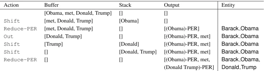 Table 2: Actions and stack states when processing sentence “Obama met Donald Trump”. The predicted types anddetected mentions are contained in the Output and the entities the mentions refer to in the Entity.