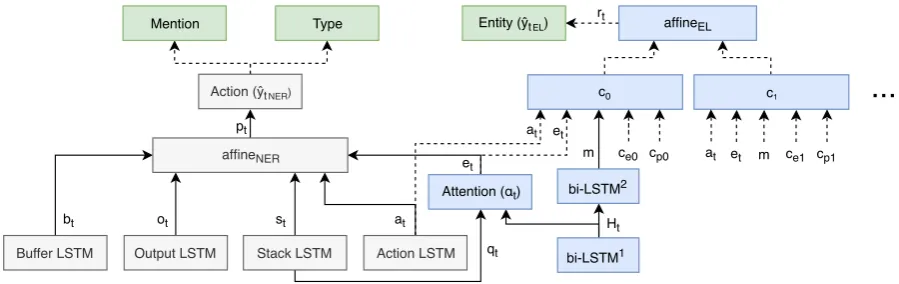 Figure 1: Simpliﬁed diagram of our model. The dashed arrows only occur when the action is Reduce