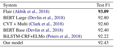 Table 3: NER results in CoNLL 2003 test set.