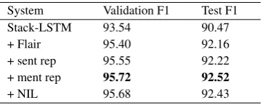 Table 8: Ablation test for Entity Linking.