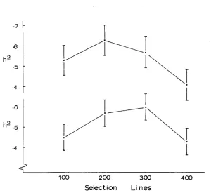 FIGURE 2.-Components Arrangement and abbreviations as in Figure of variance for wing length, as a function of K-selection density
