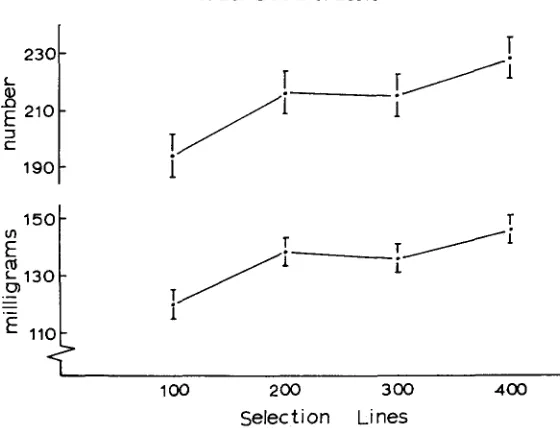 FIGURE 4.-Response to a density milligrams. Standard errors Upper line, total number of MO eggs per vial, as a function of K-selection density