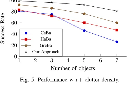 Fig. 5: Performance w. r. t. clutter density.