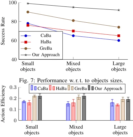 Fig. 7: Performance w. r. t. to objects sizes.