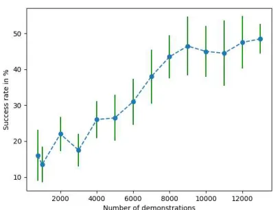 Fig. 4: Performance of the greedy policy induced by theaction-value function trained over a different number plans.