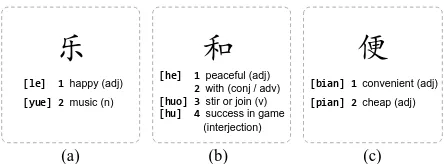 Figure 1:Examples of phono-semantic compoundcharacters and polyphone characters.
