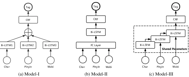 Figure 3: Network architecture of three multi-embedding models. (a) Model-I: Multi-Bi-LSTMs-CRF Model