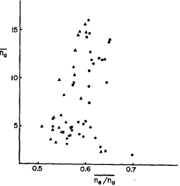 FIGURE 2.-Results results for age of the actual number of alleles from 0.1 to 10.0 for each value of number of alleles of Monte Carlo experiments, showing the relationship between the aver- (ria) and the average of the ratio of the effective to the actual 