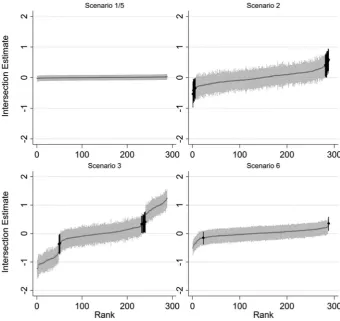Table 2. The average proportion of intersections appearing incorrectly statistically significant (p < .05), for each scenario and with different samplesizes (averaged across 100 simulation iterations)