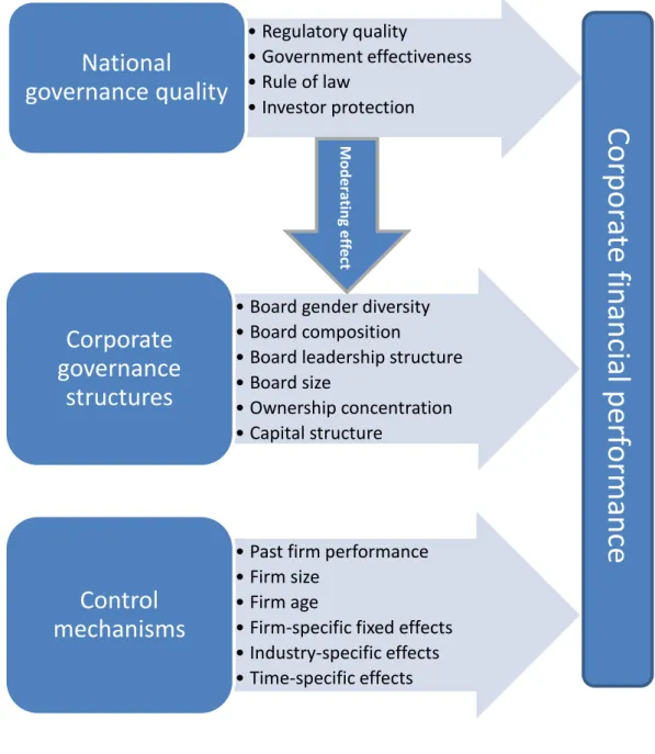 Figure 4.1: A conceptual framework for corporate governance–financial  performance relationship 