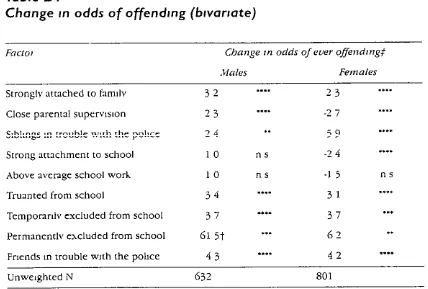 Table D IChange[n odds of offending