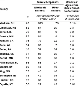 Table 2. Wholesale and Direct-to-Consumer Markets in  15 Counties: Survey Responses and Census of Agriculture (N=920) 