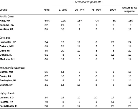 Table 3. Survey Respondents’ Expectations of the Amount of their Farmland  They Expect to Develop within 10 Years, by County, 2005 (N=1,922) 