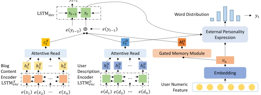 Figure 2: Personalized comment generation network