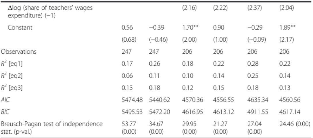 Table 1 Estimates for public education spending per (FTE) student (Continued) Δlog (share of teachers’ wages