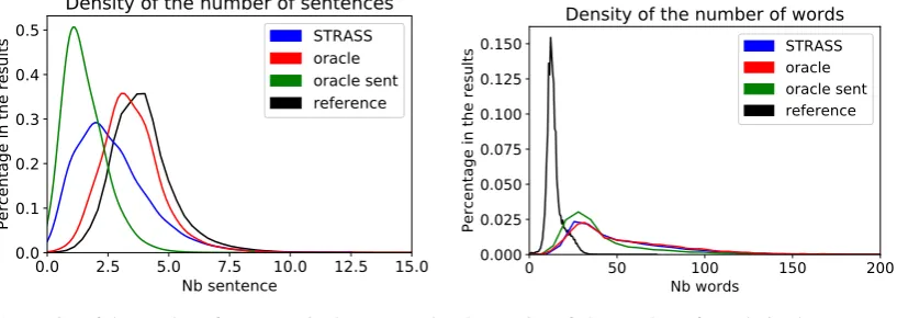 Figure 4: Information about the length of the generated summaries for the CNN/DM dataset.