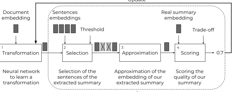 Figure 1: Training of the model. The blocks present steps of the analysis. All the elements above the blocks areinputs (document embedding, sentences embeddings, threshold, real summary embedding, trade-off).