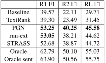 Figure 2: Processing time of the summarization func-tion (y-axis) by the number of lines of the text as input(x-axis)