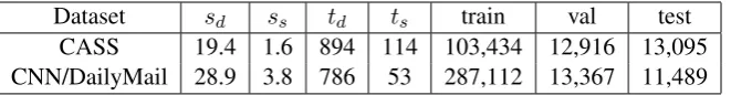 Table 5: Full results of different models on the CNN/DailyMail. The Lead3 - PGN is the lead 3 score as reportedin (See et al., 2017)