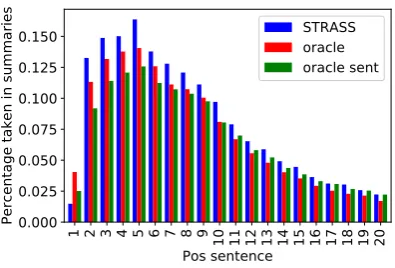 Figure 3: Information about the length of the generated summaries for the CASS dataset.