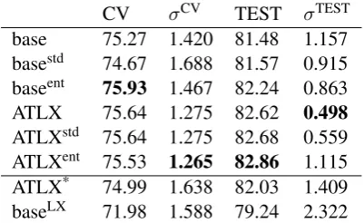 Figure 3: Comparison of attention weights between baseline, basestd, baseent and ATLX.