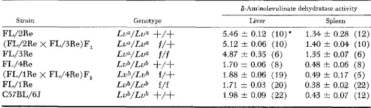 TABLE 1 Liver 8-aminoleuulinate dehydratase activity in flexed strains of mice 