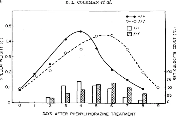 FIGURE 1.-Changes recovering from phenylhydrazine-induced anemia. Each point represents the average value ob- 