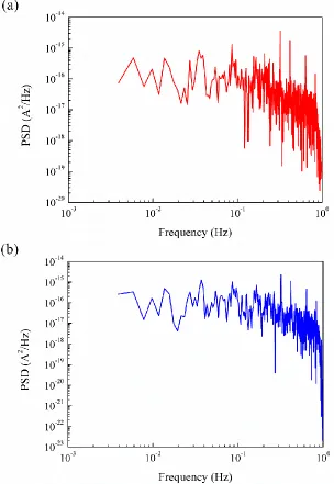 Figure 7. PSD (obtained from the segment from 0~512 s) of current noise of the non-rolled specimen before and after smoothing with a Hanning window during the slow strain rate test process: (a) before smoothing; and (b) after smoothing