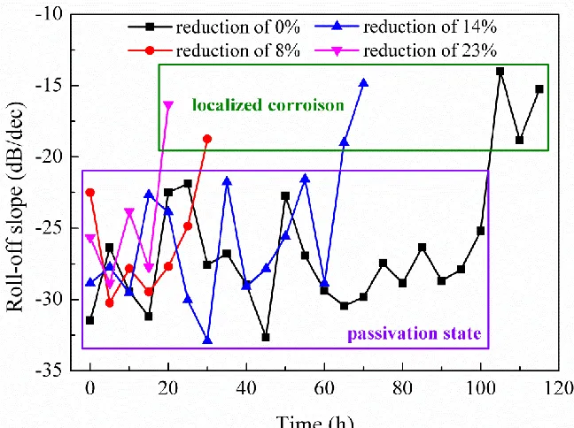 Figure 8.  Roll-off slop of the PSD of the current noise of SUS 304 stainless steel before and after cold rolling during the slow strain rate test process