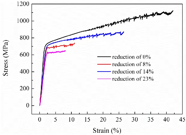 Figure 3.  Stress-strain curves of SUS 304 stainless steel before and after cold rolling during the slow strain rate test process