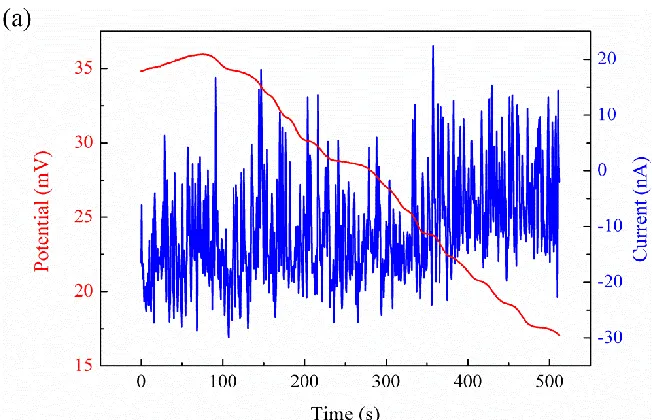 Figure 4.  Fractographs of SUS 304 stainless steel before and after cold rolling during the slow strain rate test process: (a) specimen before cold rolling; (b) specimen when the degree of rolling reduction was 8%; (c) specimen when the degree of rolling r