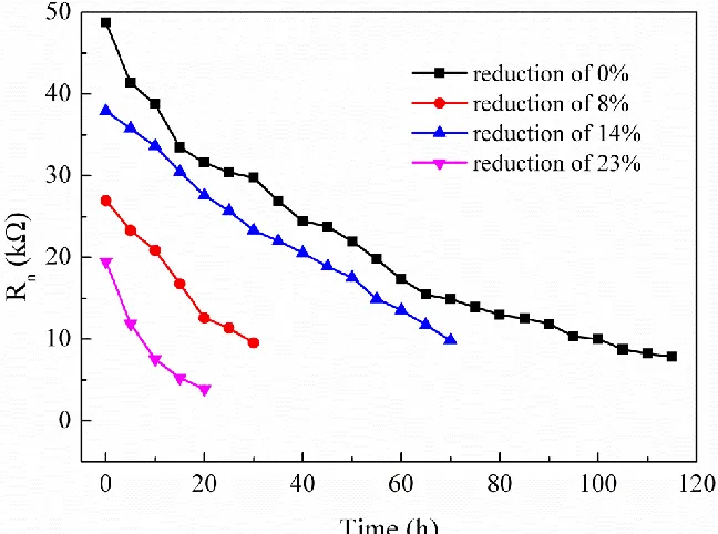 Figure 6.  Noise resistance Rn of SUS 304 stainless steel before and after cold rolling during the slow strain rate test process
