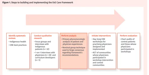 Figure 1. Steps to building and implementing the E4E Care Framework
