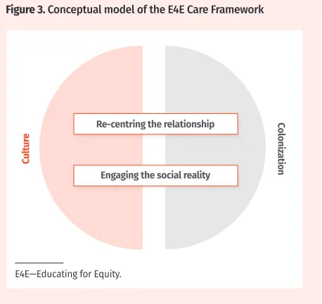 Figure 3. Conceptual model of the E4E Care Framework