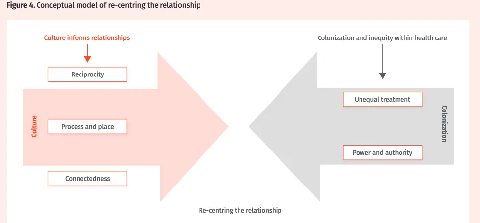 Table 1. The E4E Care Framework for re-centring the relationship