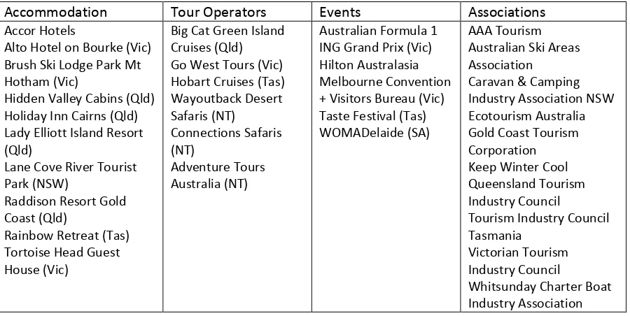 Table 3 Australian tourism industry response to climate change impacts, by sector 