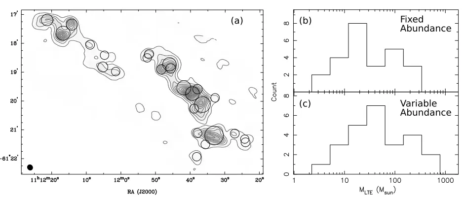 Fig. 9. adistribution of core masses assuming a single value of [NHintensity image. Circles mark the positions of the cores and the radii are scaled to the core mass, as reported in Tablethe variable abundances calculated in Sect.) The spatial distribution of cores detected in the NH3 (1,1) data cube using the FELLWALKER routine overplotted on the integrated 5; b) histogram showing the3] / [H2] = 3 × 10−8; c) histogram showing the distribution of core masses corrected for 5.2.