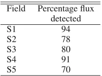 Table 4. ATCA NH3 percentage ﬂux detected.