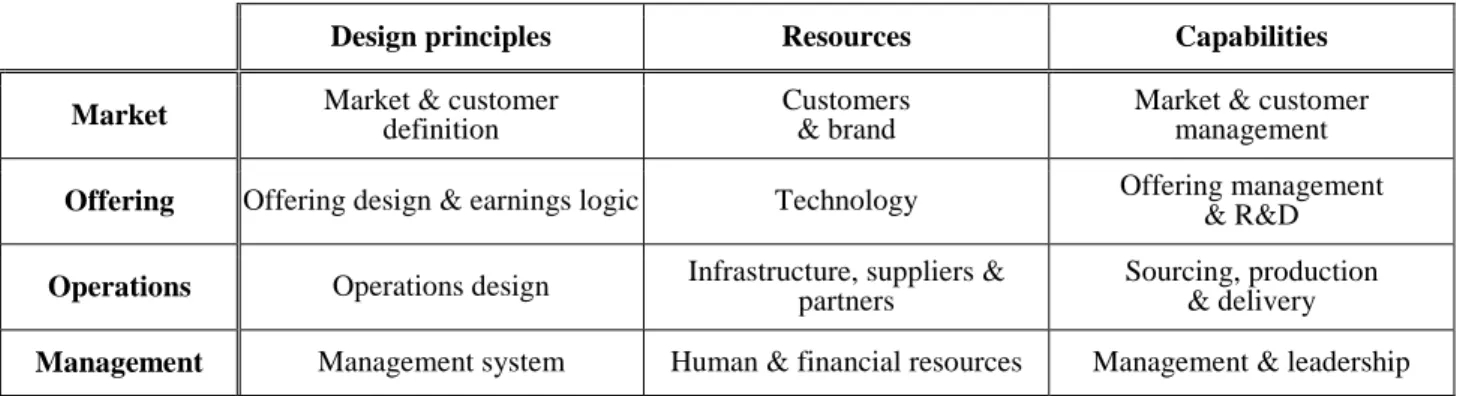 Table 2. Business model framework 