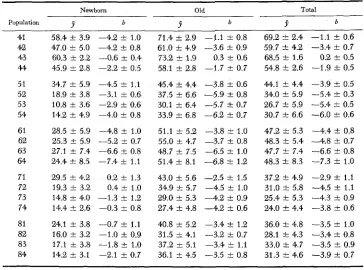 TABLE 2 Mean percent D. serrata (7) and cwficient of regression (b) of percent D. serrata on time, with their standard errors 