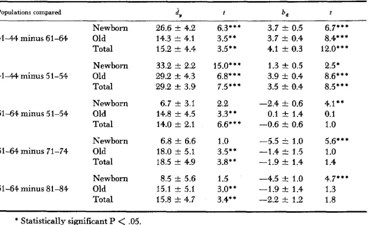 TABLE 4 Mean difference (d,) and coeficient averages of of regression of the differences (bd) between the various populations