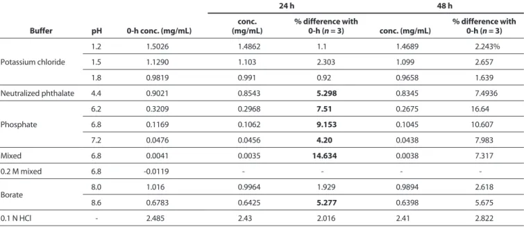 Figure 2. Dissolution profiles of Piomed tablets in pH 1.2 potassium   chloride buffer.