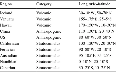 Table 1  Study regions, geographically specified and categorized based on aerosol signature or cloud regime